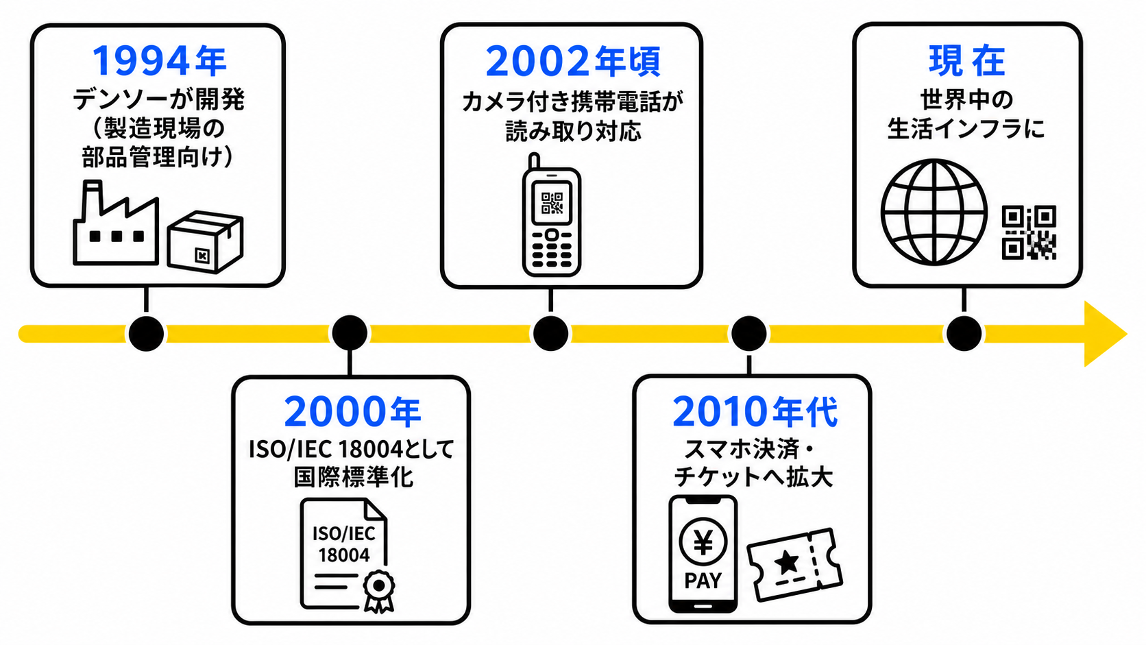 QRコードの歴史年表。1994年の開発から2000年の国際標準化、携帯電話対応、スマホ決済への拡大まで