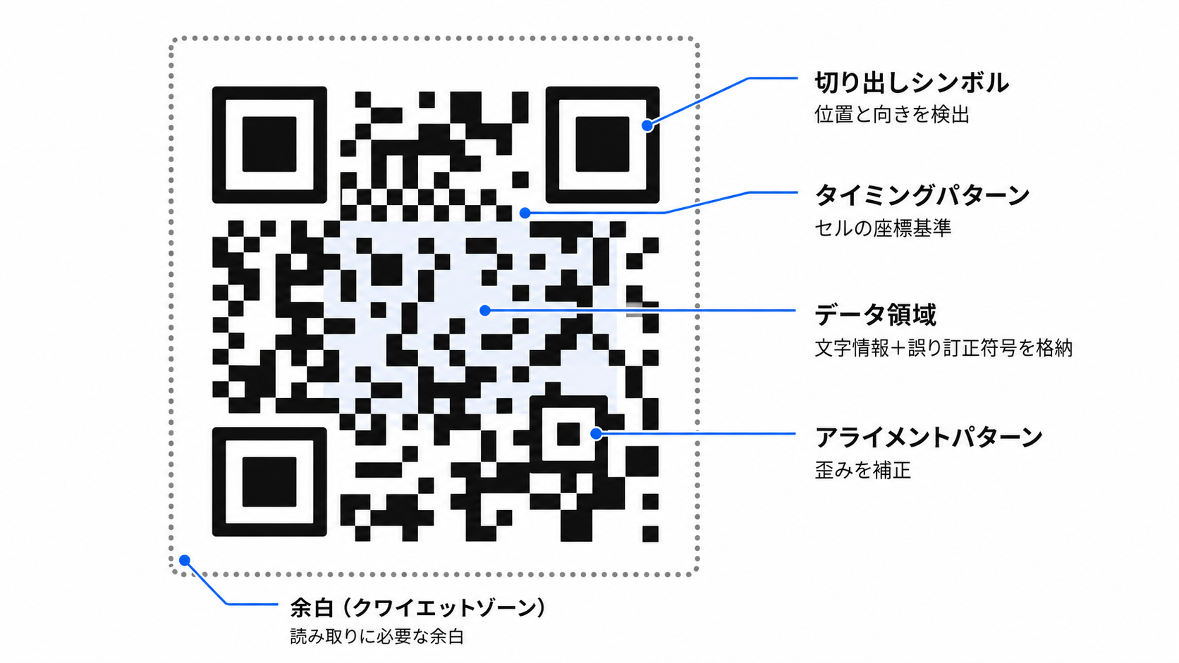 QRコードの構造図。切り出しシンボル、アライメントパターン、タイミングパターン、データ領域、余白の位置を示す